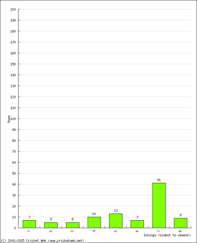 Batting Performance Innings by Innings