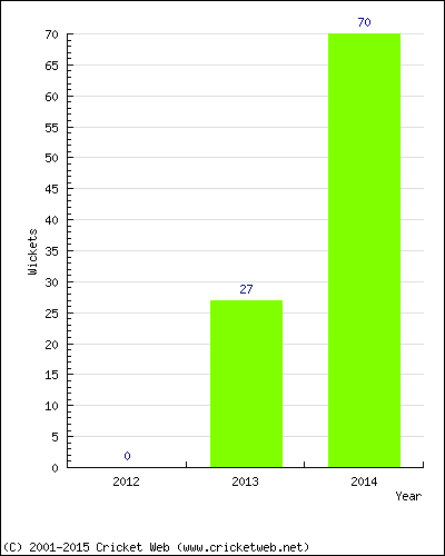 Runs by Year