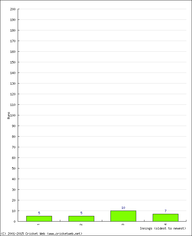 Batting Performance Innings by Innings - Away