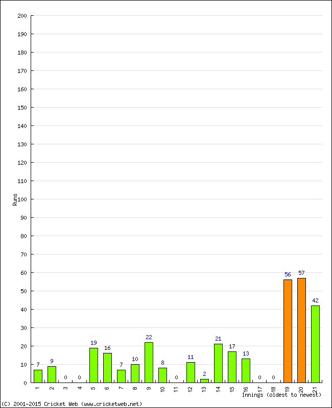 Batting Performance Innings by Innings