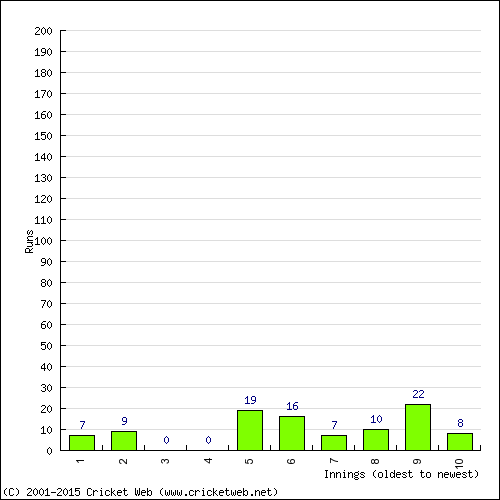 Batting Recent Scores