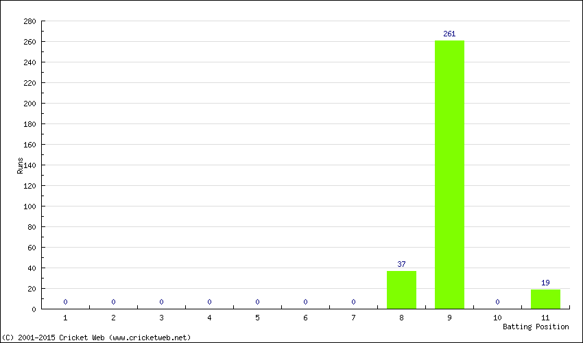 Runs by Batting Position