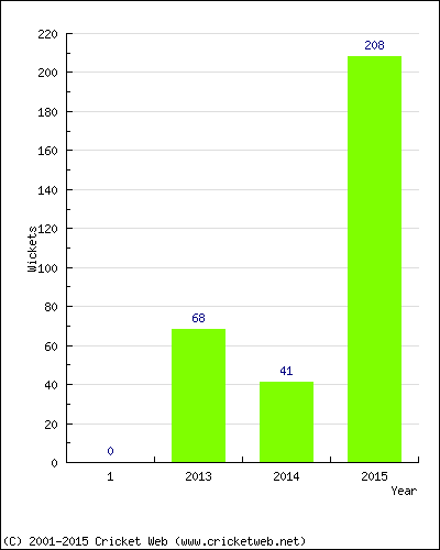 Runs by Year