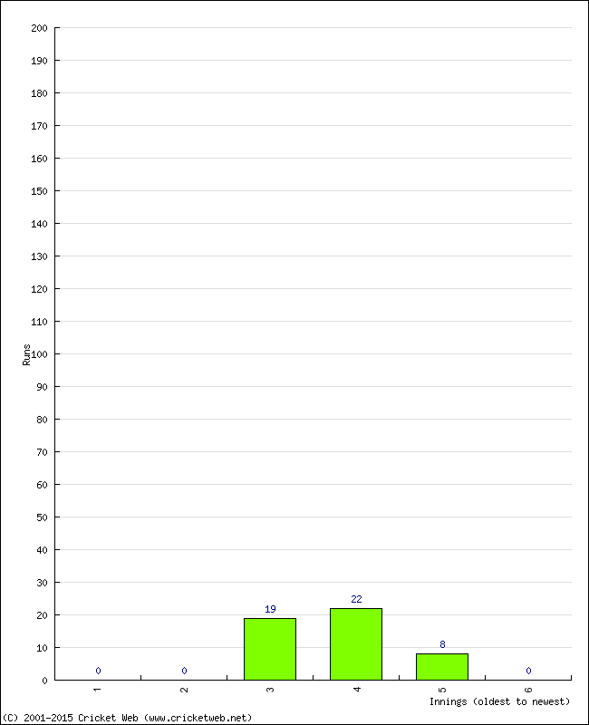 Batting Performance Innings by Innings - Home