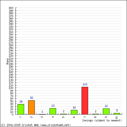 Batting Recent Scores