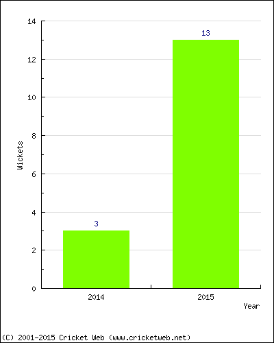 Wickets by Year