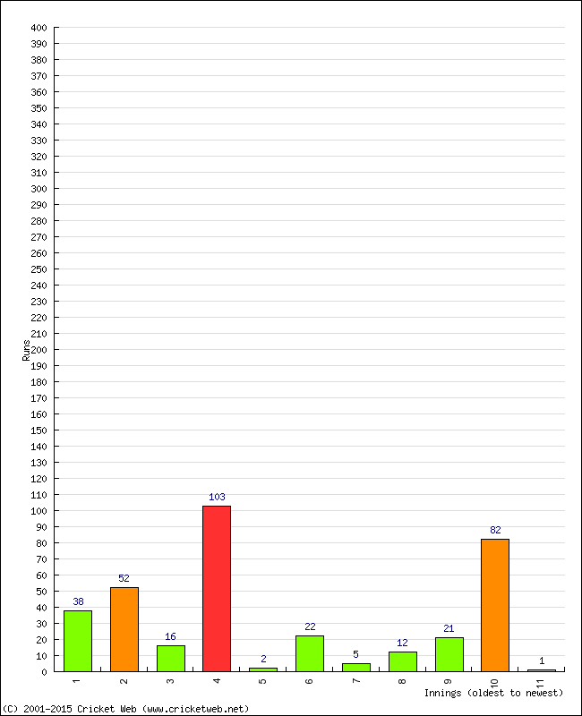 Batting Performance Innings by Innings - Home