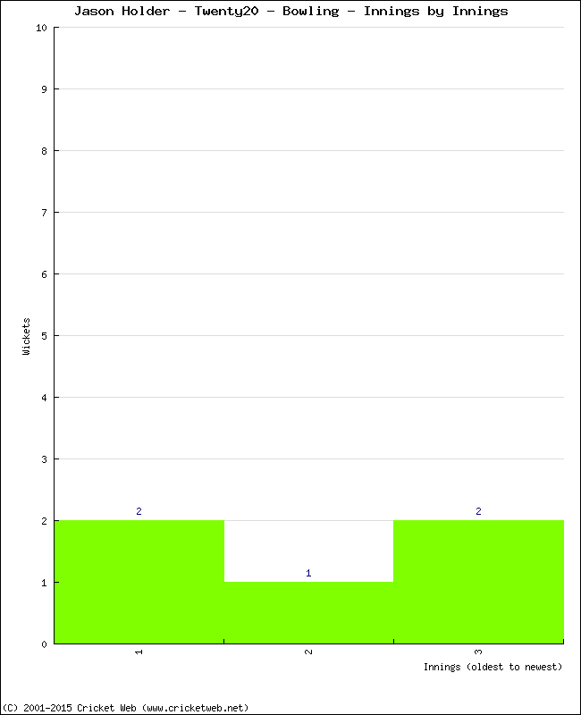 Bowling Performance Innings by Innings