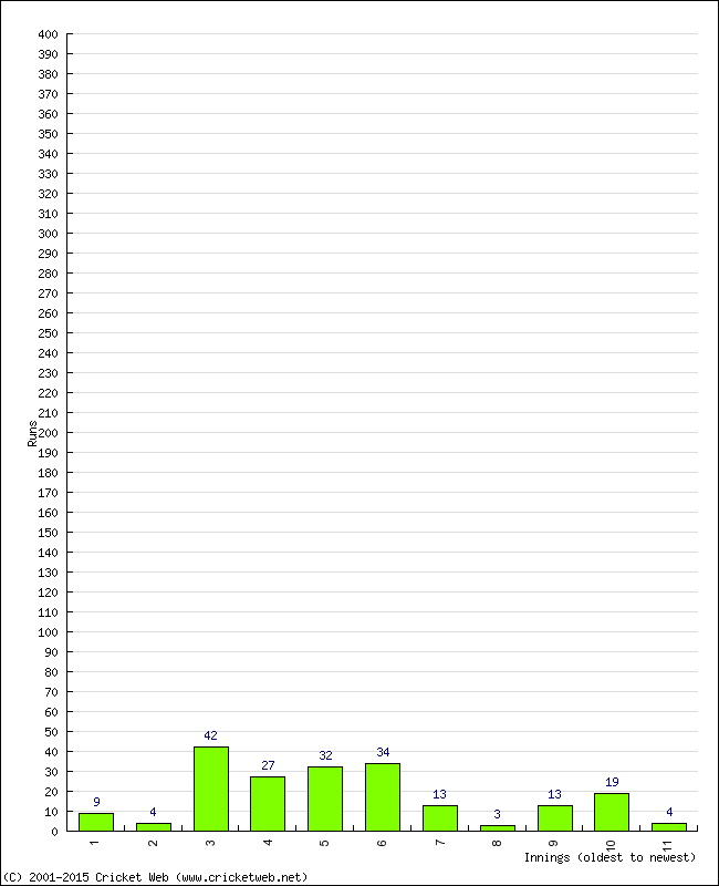 Batting Performance Innings by Innings - Away