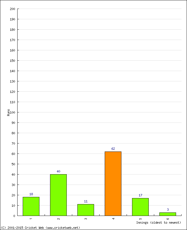 Batting Performance Innings by Innings