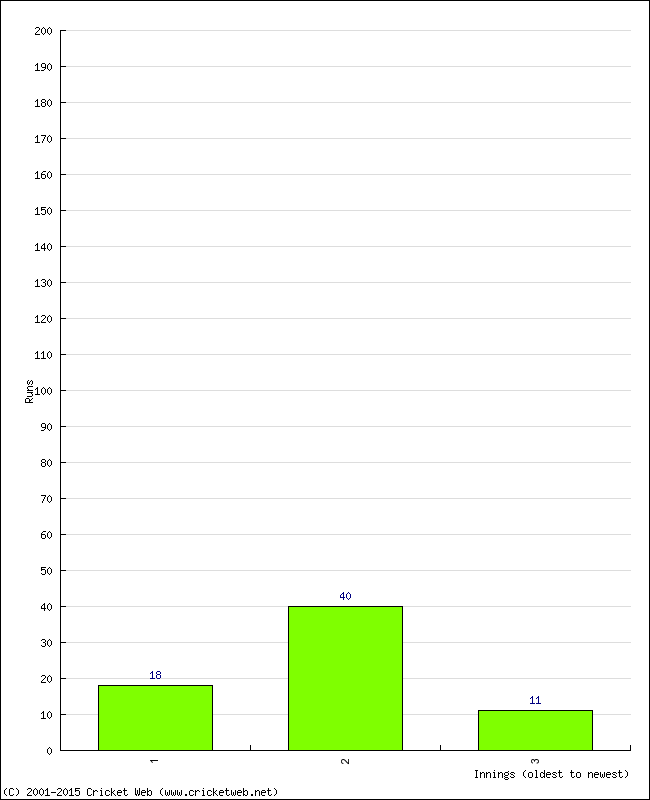 Batting Performance Innings by Innings - Home