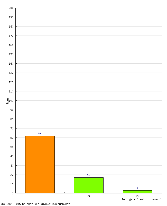 Batting Performance Innings by Innings - Away