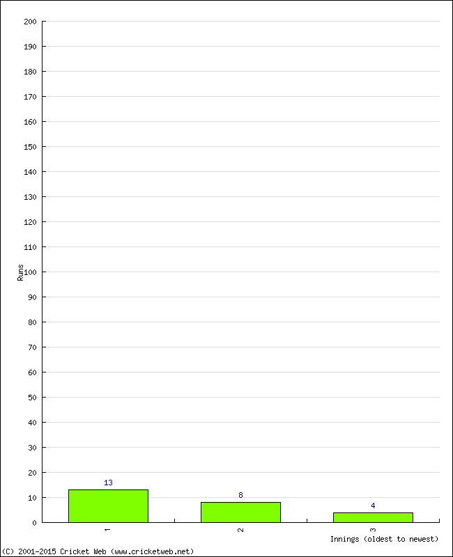 Batting Performance Innings by Innings