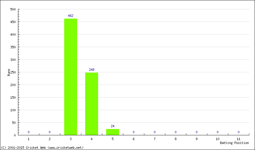 Runs by Batting Position