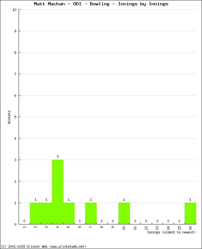 Bowling Performance Innings by Innings