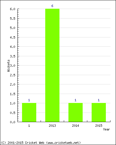 Wickets by Year