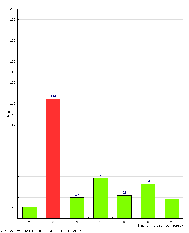 Batting Performance Innings by Innings - Home