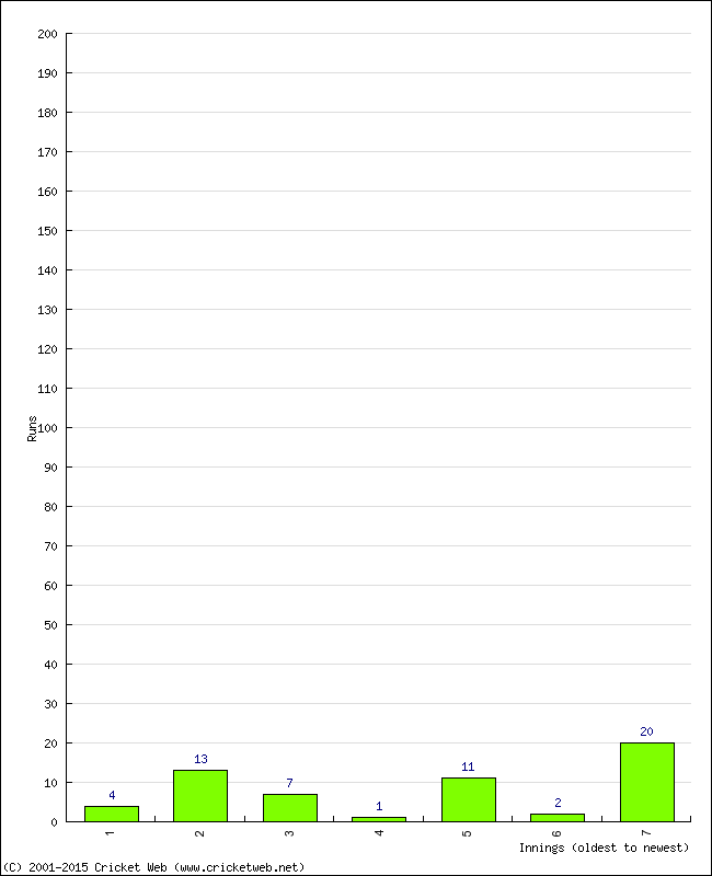 Batting Performance Innings by Innings