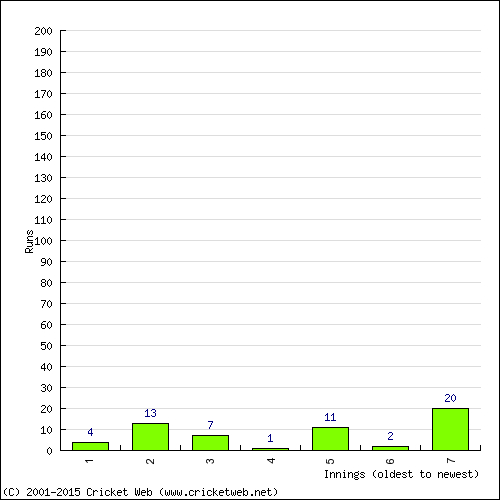 Batting Recent Scores