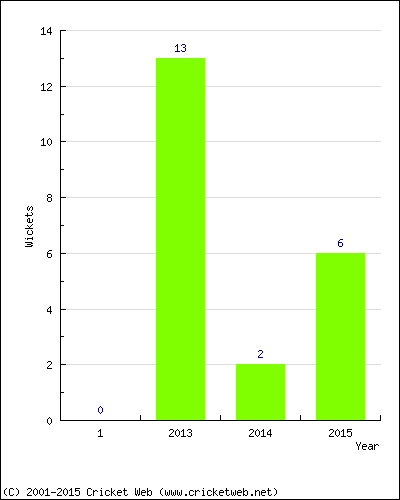 Runs by Year