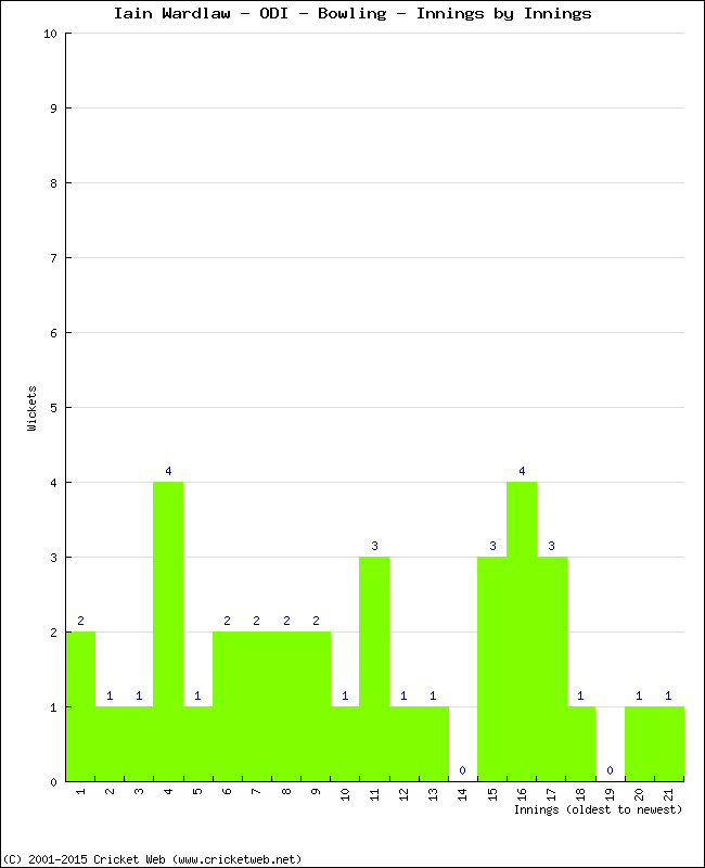 Bowling Performance Innings by Innings