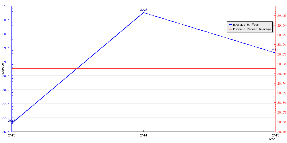 Bowling Average by Year