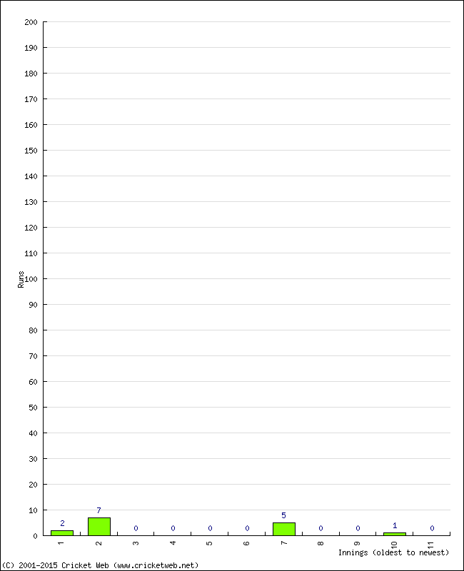 Batting Performance Innings by Innings - Away