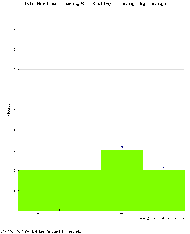 Bowling Performance Innings by Innings