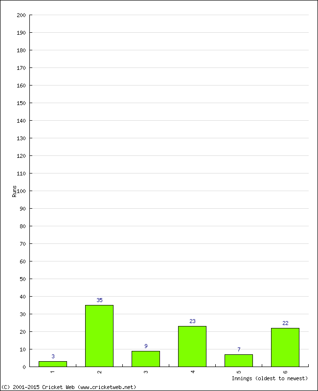 Batting Performance Innings by Innings