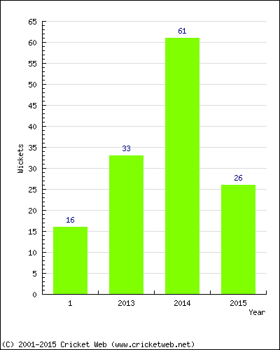 Runs by Year