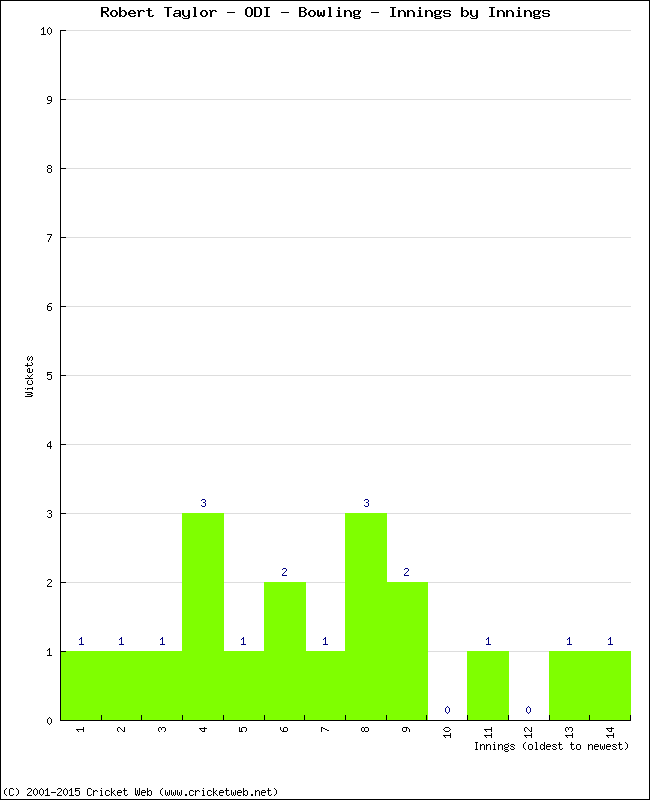 Bowling Performance Innings by Innings