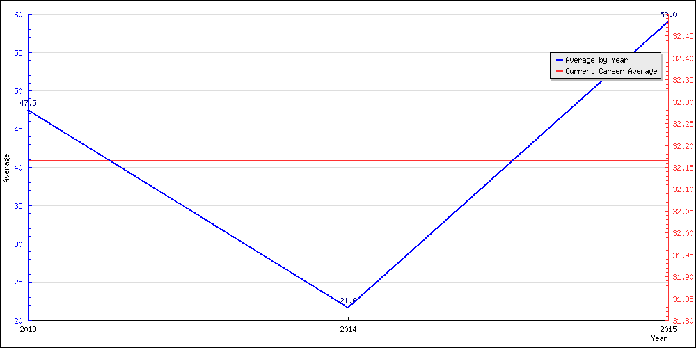 Bowling Average by Year