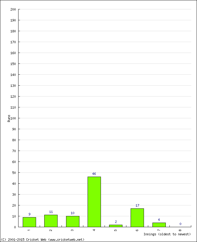 Batting Performance Innings by Innings - Away