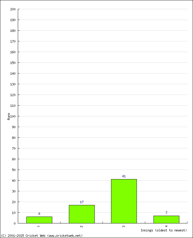 Batting Performance Innings by Innings