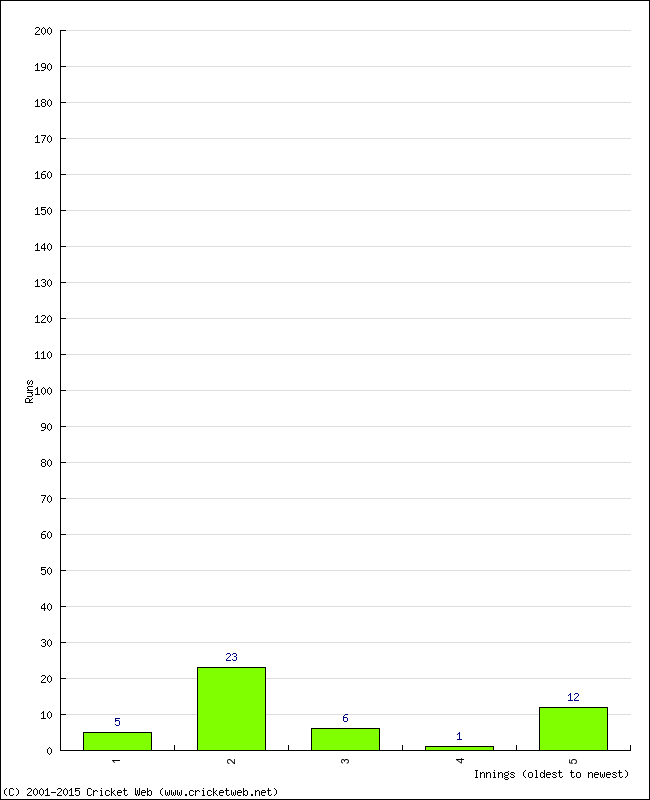 Batting Performance Innings by Innings