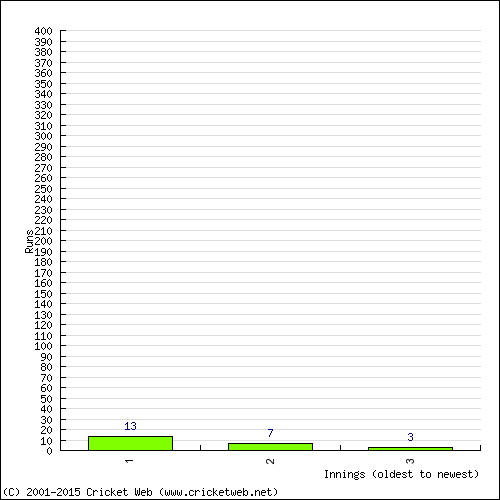 Batting Recent Scores