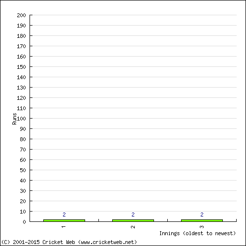 Batting Recent Scores