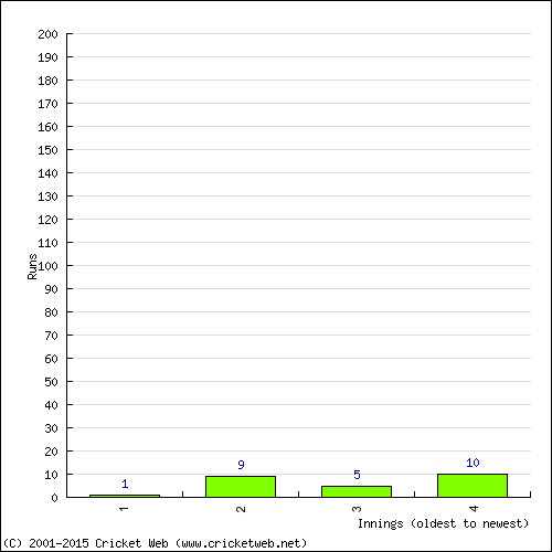 Batting Recent Scores