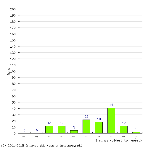 Batting Recent Scores