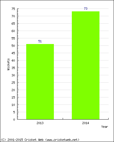 Runs by Year