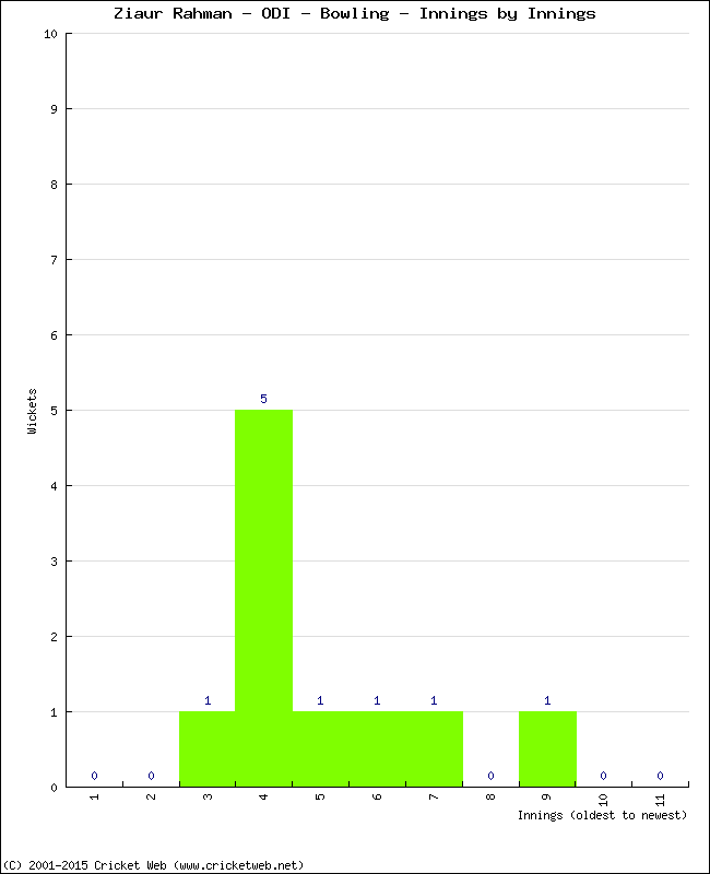 Bowling Performance Innings by Innings