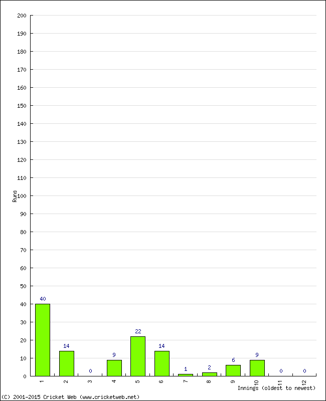 Batting Performance Innings by Innings