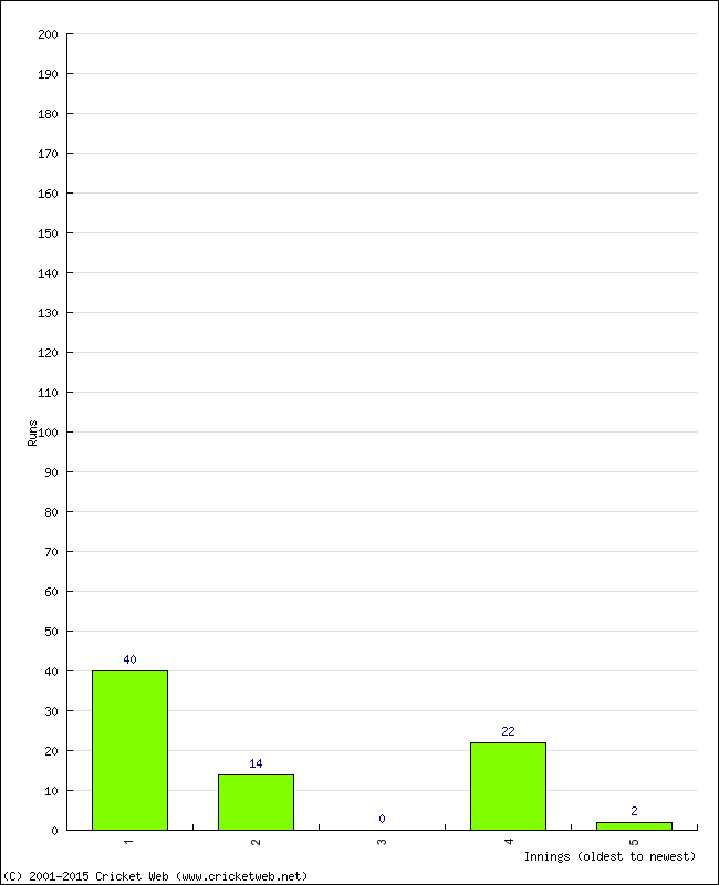 Batting Performance Innings by Innings - Away