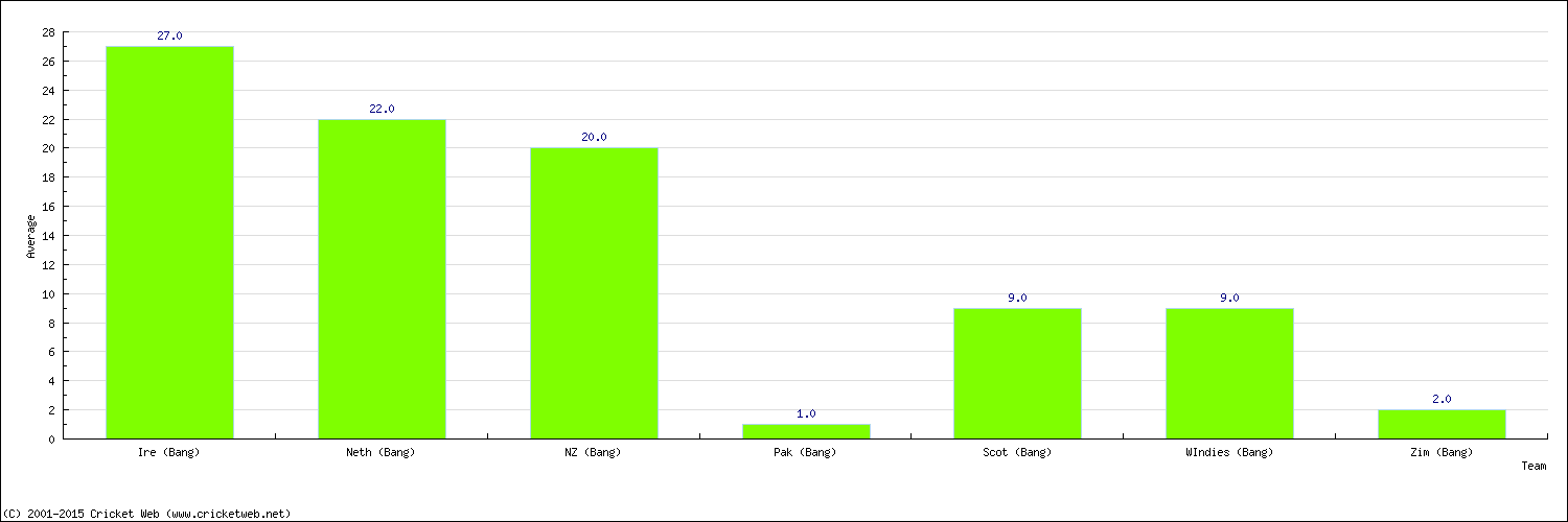 Batting Average by Country