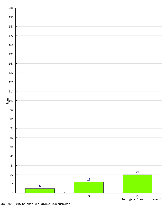 Batting Performance Innings by Innings