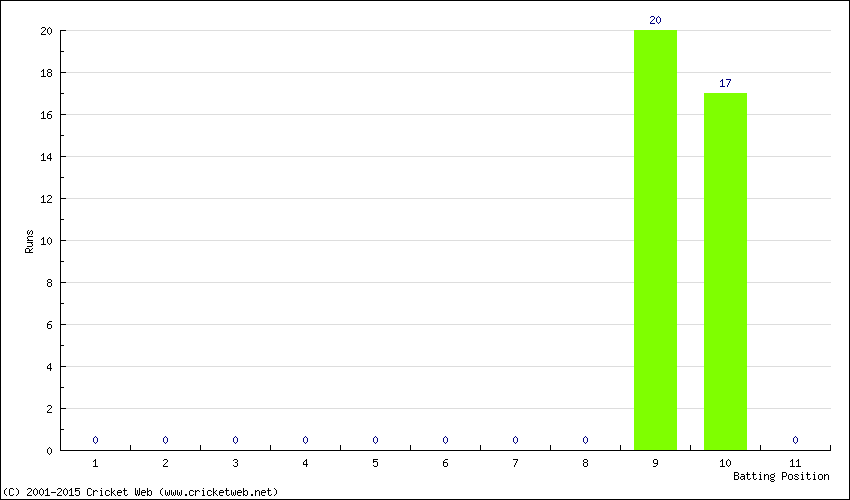 Runs by Batting Position