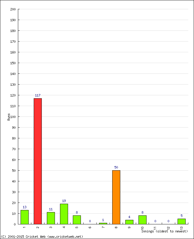 Batting Performance Innings by Innings