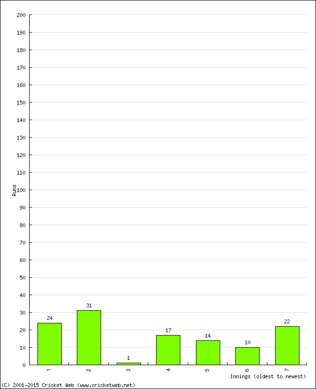 Batting Performance Innings by Innings