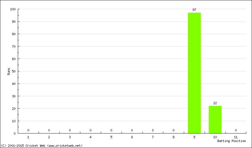 Runs by Batting Position