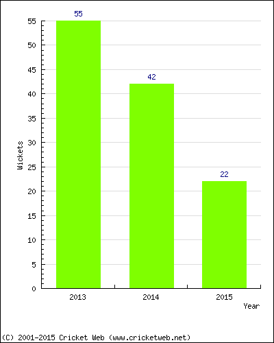 Runs by Year